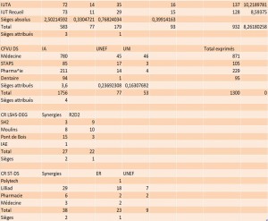 Résultats